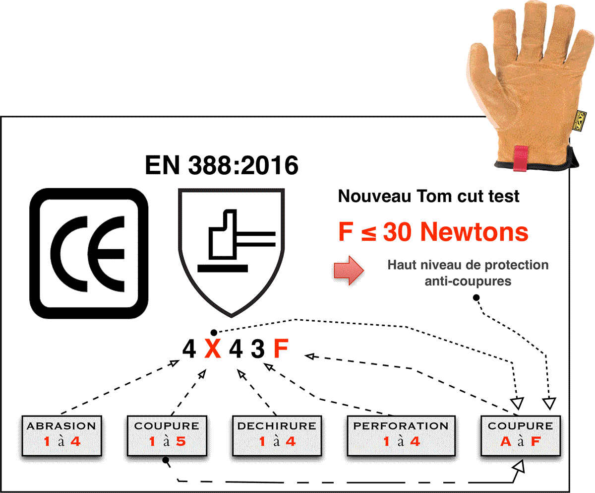 Schéma EN 388 - Gants F9